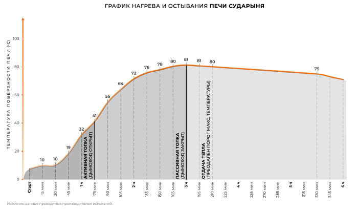 Печь отопительная "СУДАРЫНЯ" в змеевике
