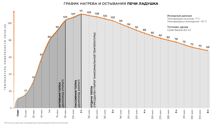 Печь отопительная "ЛАДУШКА" в амфиболите