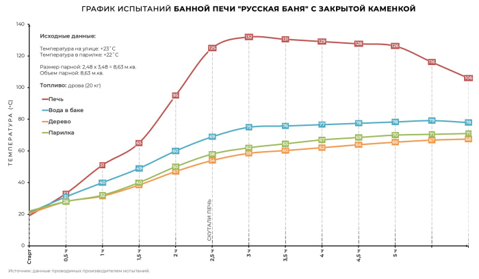 Печь банная «РУССКАЯ БАНЯ» С ЗАКРЫТОЙ КАМЕНКОЙ в кирпичной облицовке
