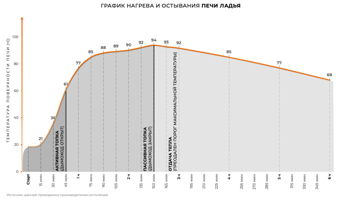 Печь круглая отопительная "ЛАДЬЯ"