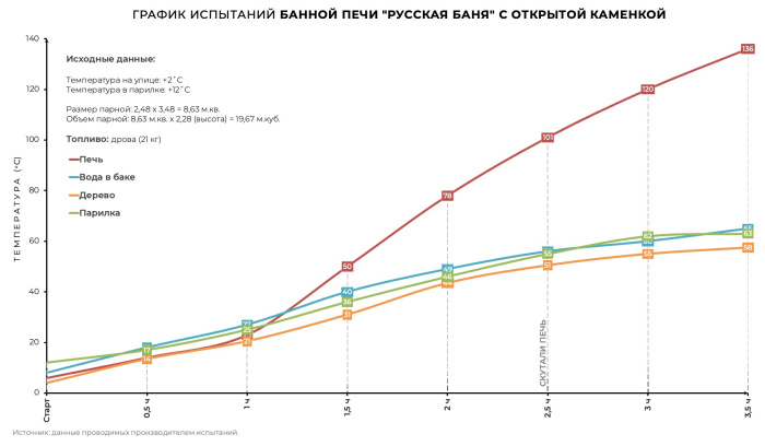 Печь банная «РУССКАЯ БАНЯ» в змеевике