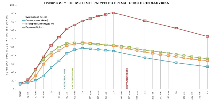 Печь отопительная "ЛАДУШКА" в амфиболите