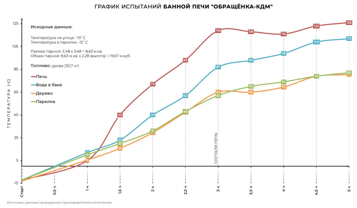 Печь банная с обращенным пламенем "ОБРАЩЕНКА-КДМ" в амфиболите
