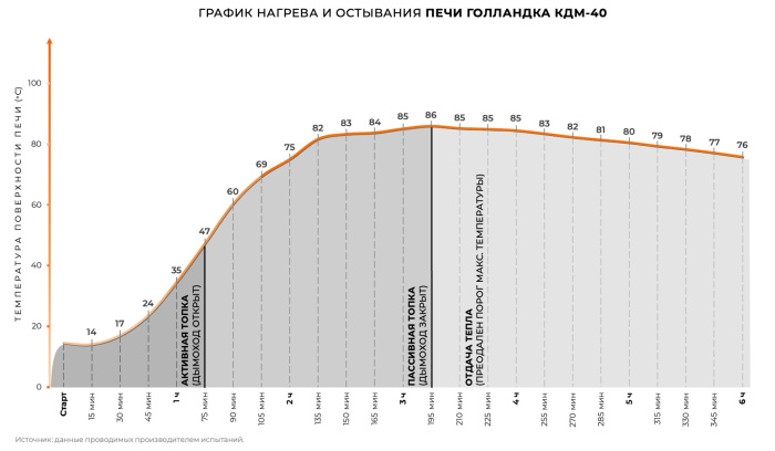 Печь круглая отопительная "ГОЛЛАНДКА КДМ-40"