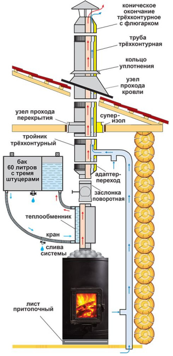 Труба трехконтурная Труба трехконтурная