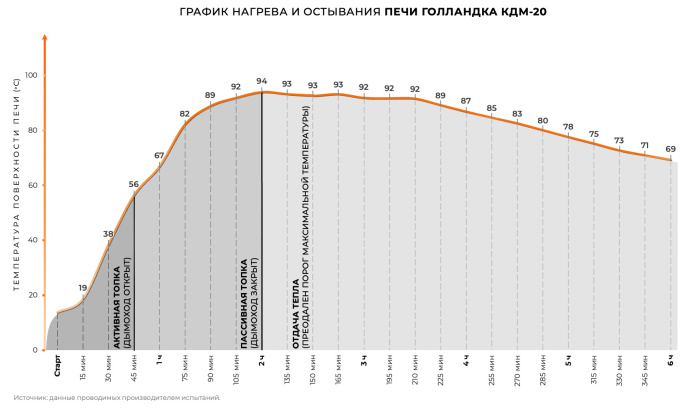 Печь круглая отопительная "ГОЛЛАНДКА КДМ-20"