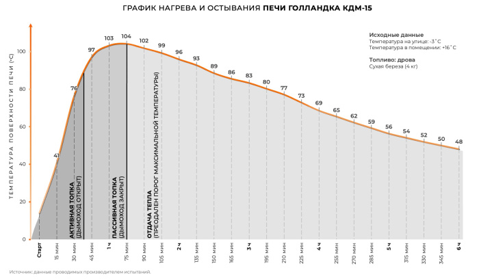 Печь круглая отопительная "ГОЛЛАНДКА КДМ-15"